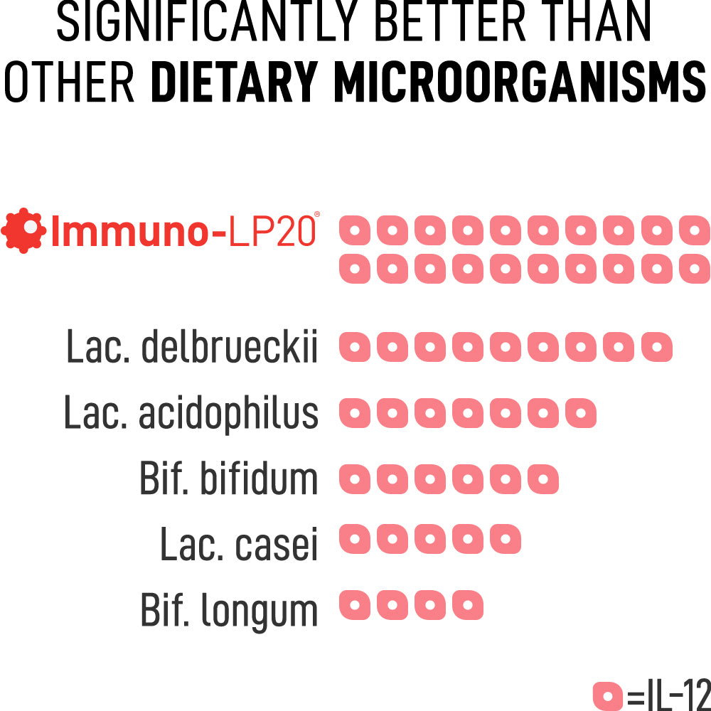 SIGNIFICANTLY BETTER THAN OTHER DIETARY MICROORGANISMS